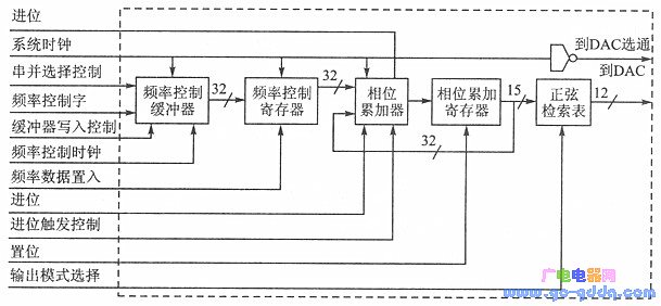 Q2230的基本结构及实现的频率合成器