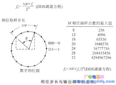 相位步长△ψ与输出频率的关系