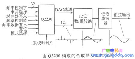 Q2230组成的频率合成器及工作波形