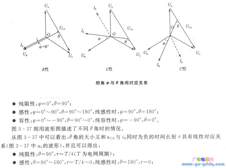 夹角θ与相角φ间对应关系的矢量图