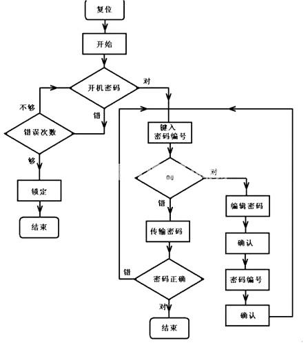 基于单片机设计的便携防盗密码输入器