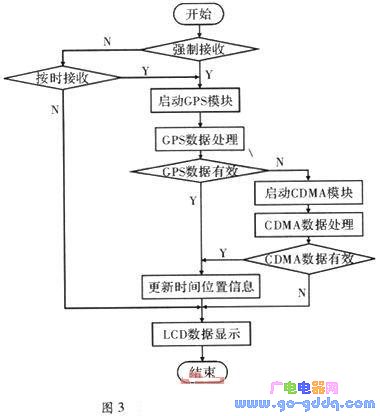单片机在GPS和CDMA计时系统中的设计