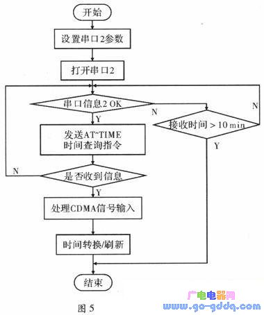 单片机在GPS和CDMA计时系统中的设计