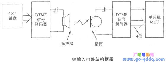 电路结构分为遥控器和译码接收电路