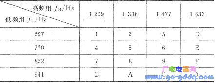 按键与DTMF信号编码对照表