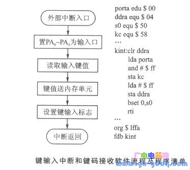 软件流程及程序清单