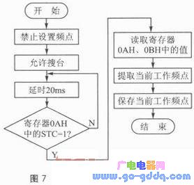 AVR单片机的调频立体声收音机设计