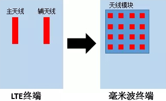 Analysis of 5G millimeter wave terminal technology and test solutions