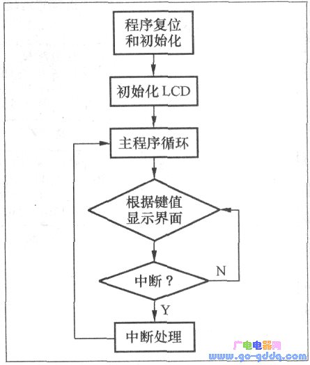 多功能锅炉定时控制器电路的主流程图