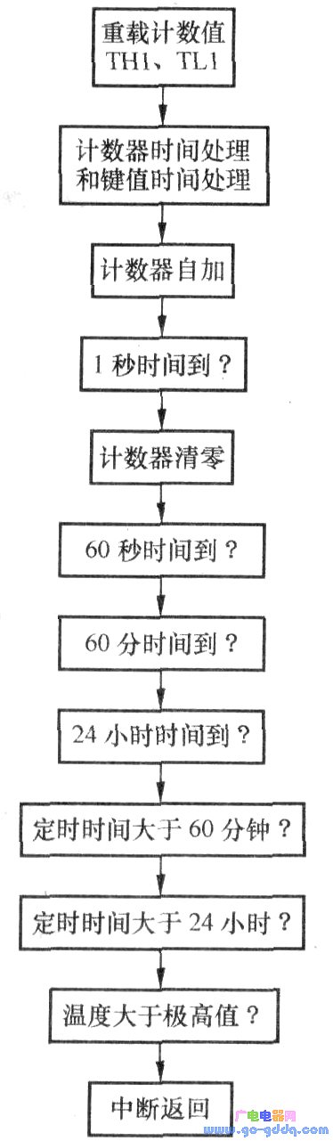 定时中断处理流程图