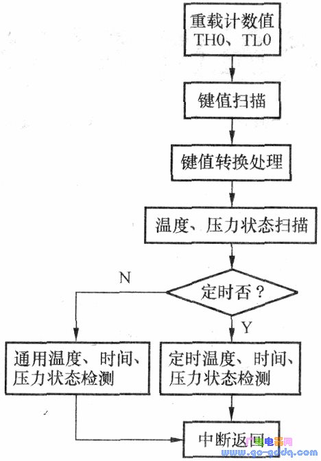 定时中断处理流程图