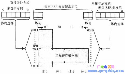 直接寻址方式和间接寻址方式