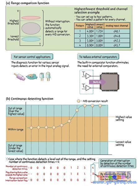 Figure 2: Overview of the A/D converter range comparison function