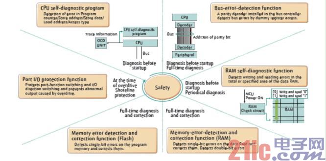 Figure 3: MB91520 Series Diagnostic Functions