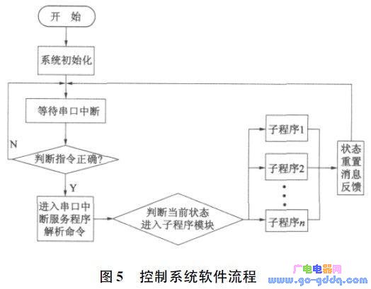 系统主程序流程图