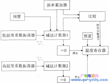 DS18B20的工作原理