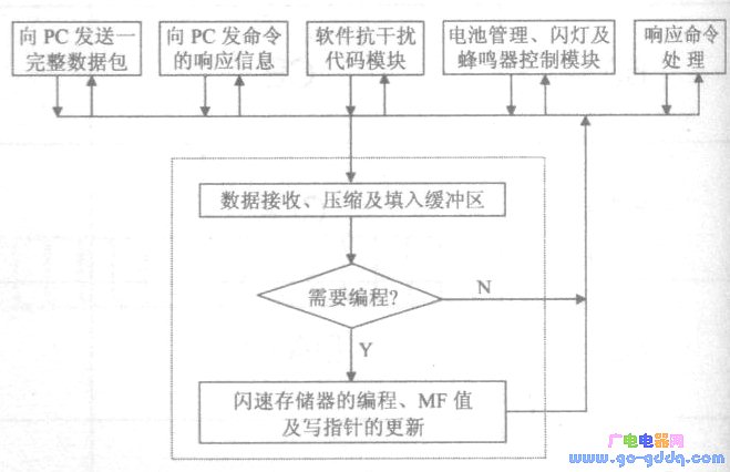 信息缓存过程