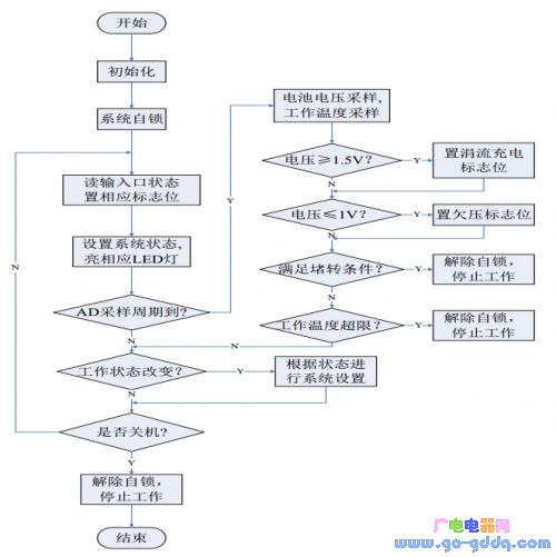 8系统软件流程图