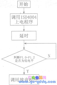 Program flow chart