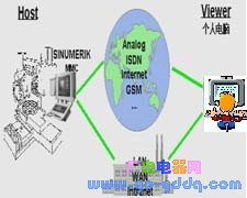 图1 传统远程监控系统模型