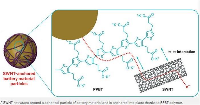黑科技，前瞻技术，锂电池单壁碳纳米管,乔治亚阳极SWNT网,乔治亚PPBT材料研发