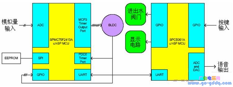 基于PMC75F2413A和SPCE061A的直流变频洗衣机的控制系统设计