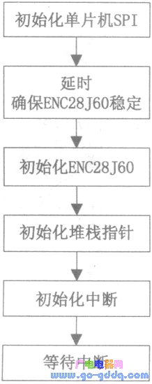 主程序流程图主程序流程图