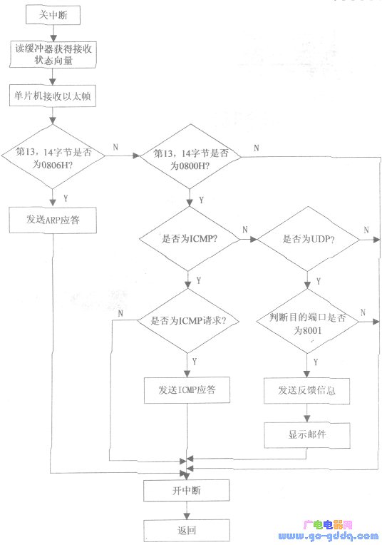 中断服务程序设计中断服务程序流程图