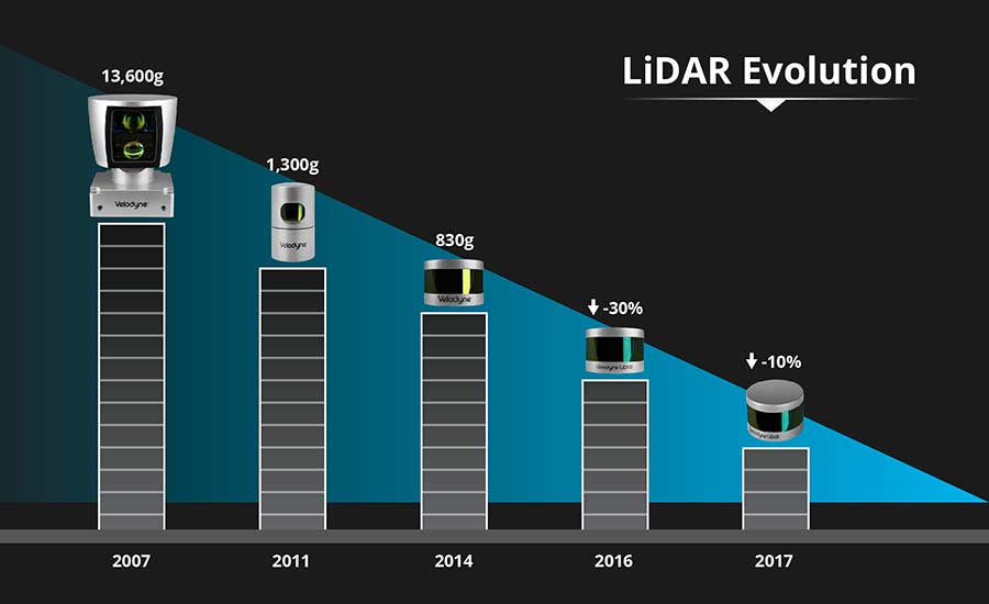 形式多变的光学涂层对激光雷达（LiDAR）极为重要