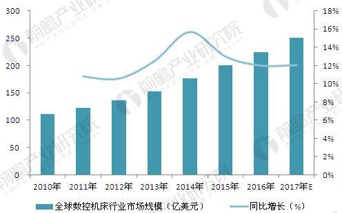 全球智能制造发展现状及前景预测 工业机器人引领行业发展