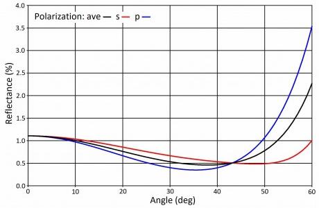 形式多变的光学涂层对激光雷达（LiDAR）极为重要