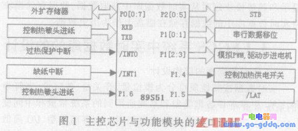 图1 主控芯片与功能模块的接口设计