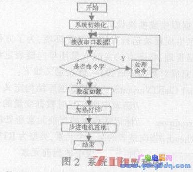 图2 系统工作流程图