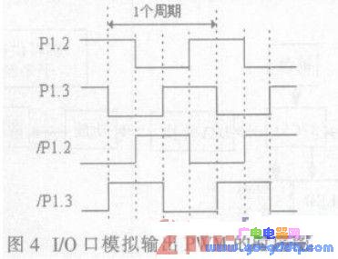 图4 I/O口模拟输出PWM的时序图