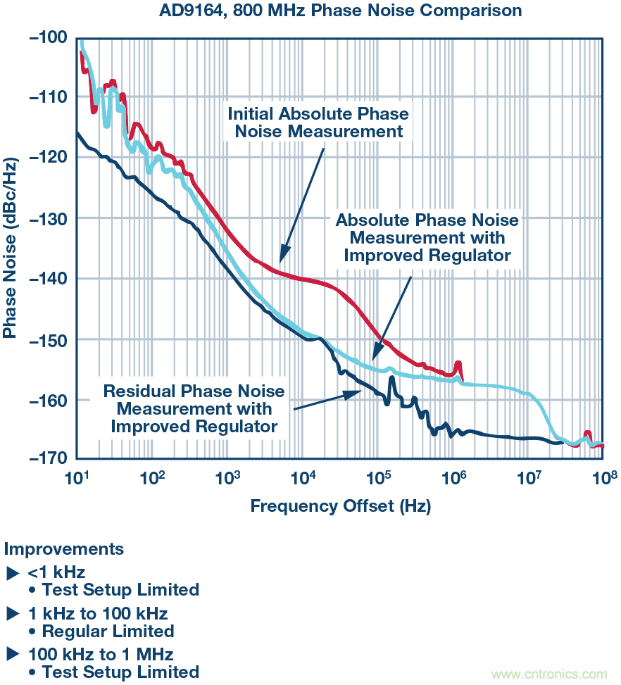 改进的DAC相位噪声测量以支持超低相位噪声DDS应用