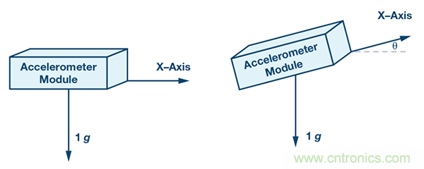 如何用加速度计提高倾角测量精度