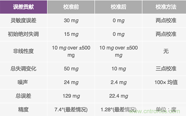 如何用加速度计提高倾角测量精度