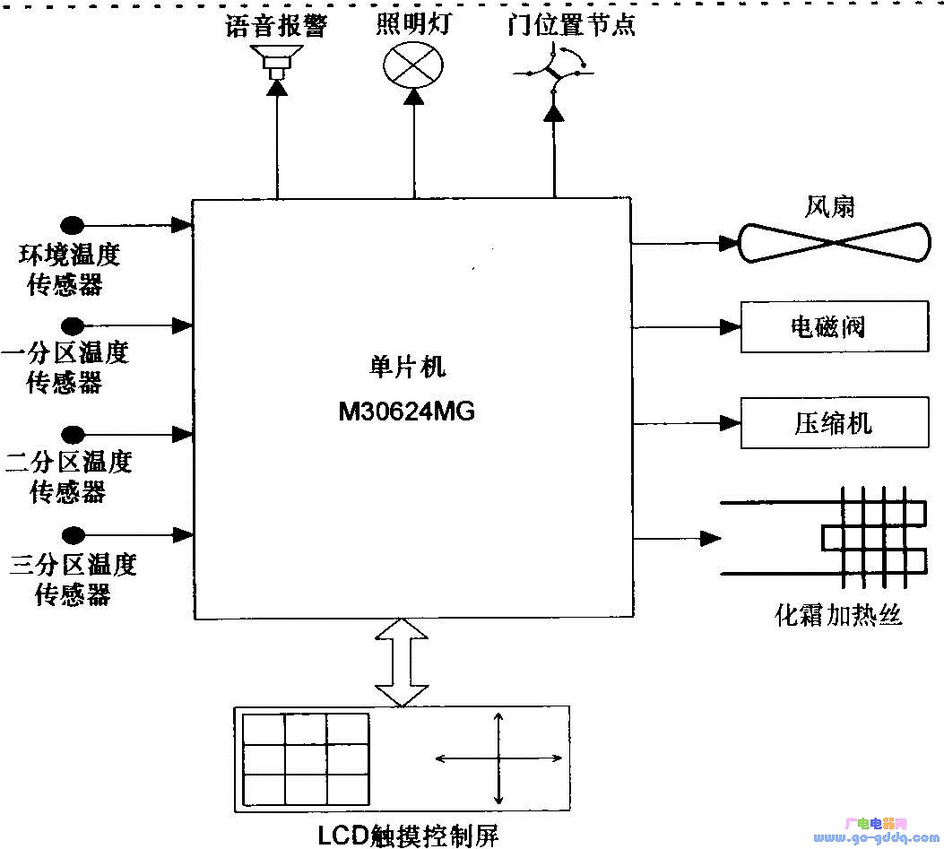 硬件组成