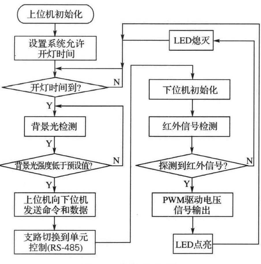 圖4 系統流程圖