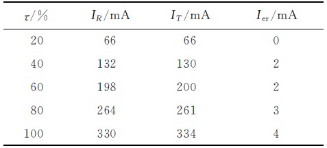 表2 LED路燈工作電流測試