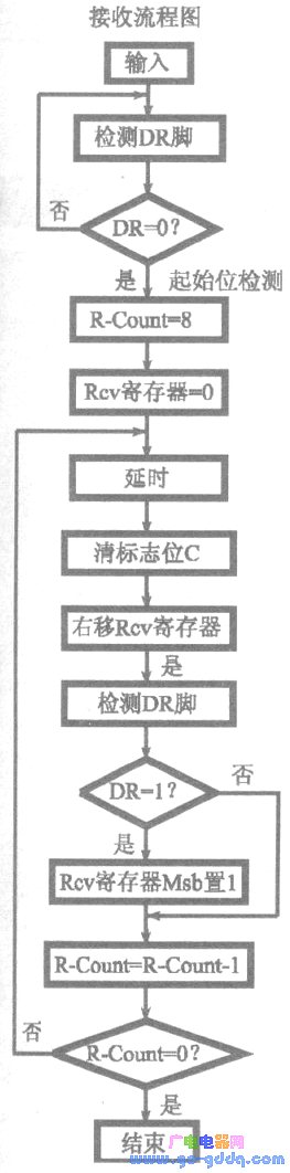 串口接收和发送的流程图