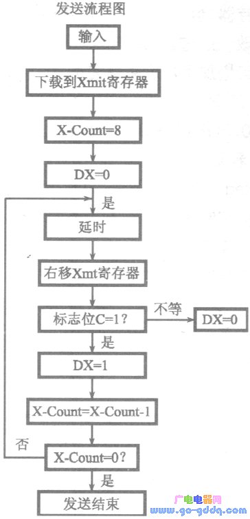 串口接收和发送的流程图