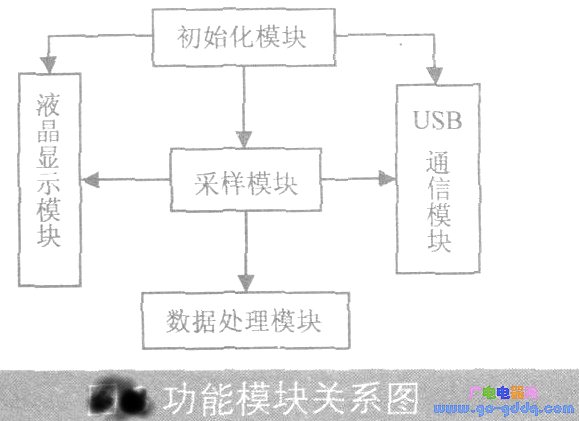 各部分模块之间的关系