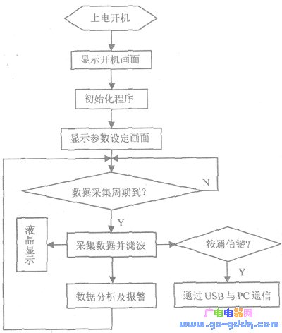 软件程序流程图