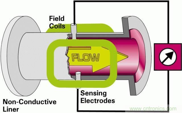 一些常见类型流量计的维护方法