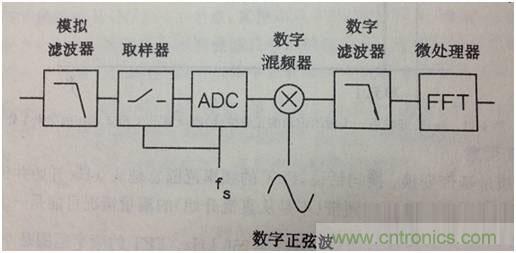 科普：最好的频谱分析仪基础知识