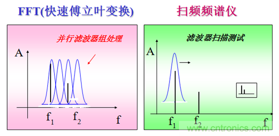 科普：最好的频谱分析仪基础知识