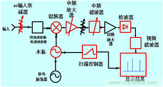 科普：最好的频谱分析仪基础知识