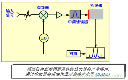 科普：最好的频谱分析仪基础知识