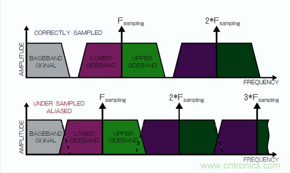 在频域中观察到的采样过程，同时展示了正确的采样和混叠的采样。